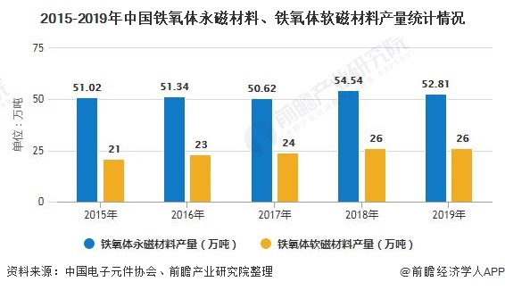 Analysis of the development status of China's magnetic material industry in 2020, the output of various types of magnetic materials ranks first in the world
